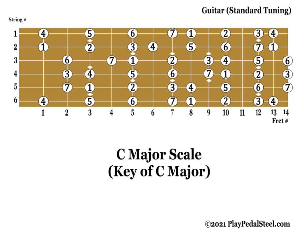 Major Scale Diagrams For Guitar Playpedalsteel