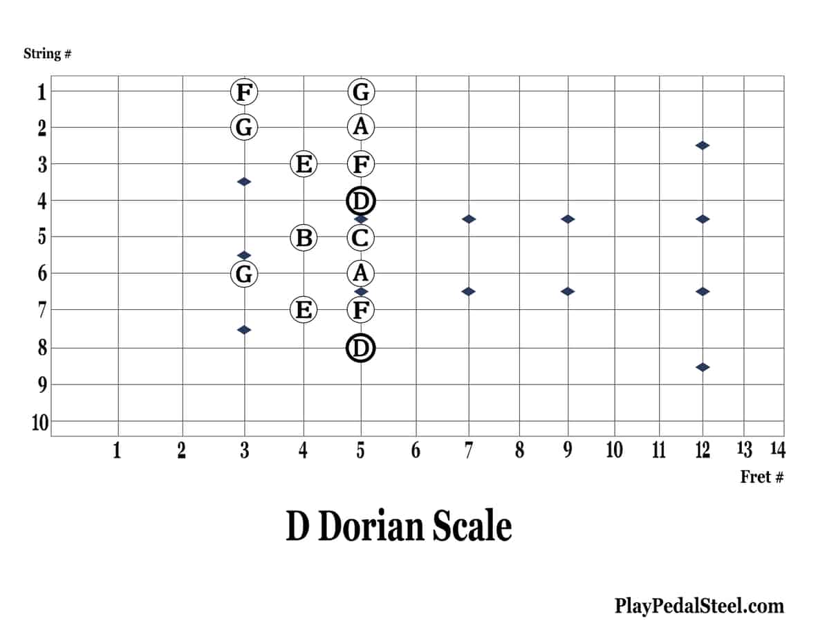 C6-DDorianScale-8thStringVertical