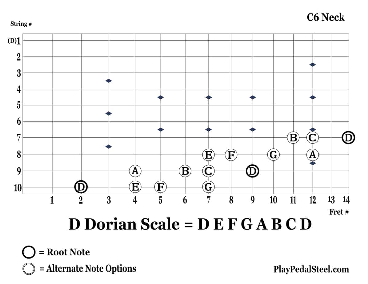 C6-DDorianScale-10thString-Diagonal4NotesPerString