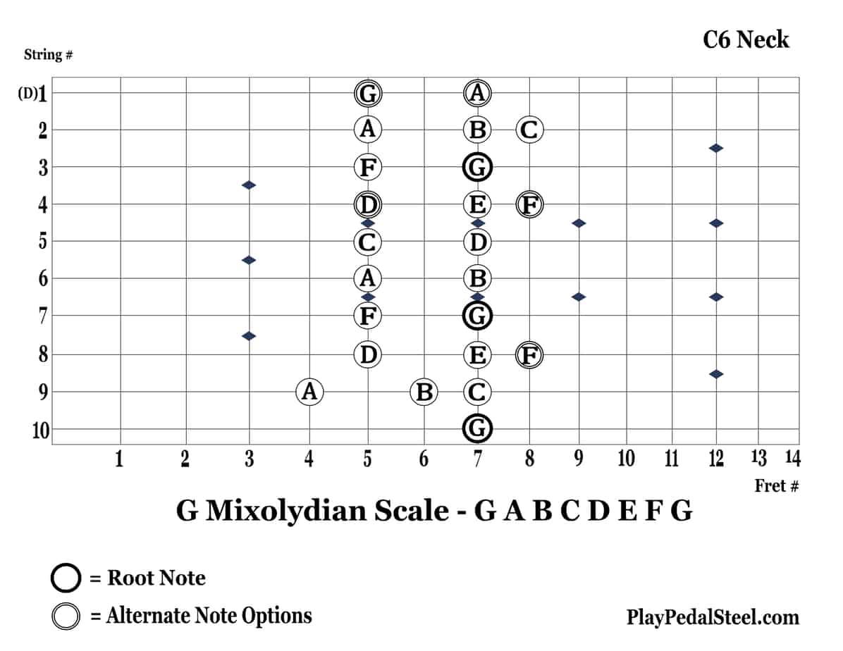 C6-GMixolydianScale-10thString-LeftVertical