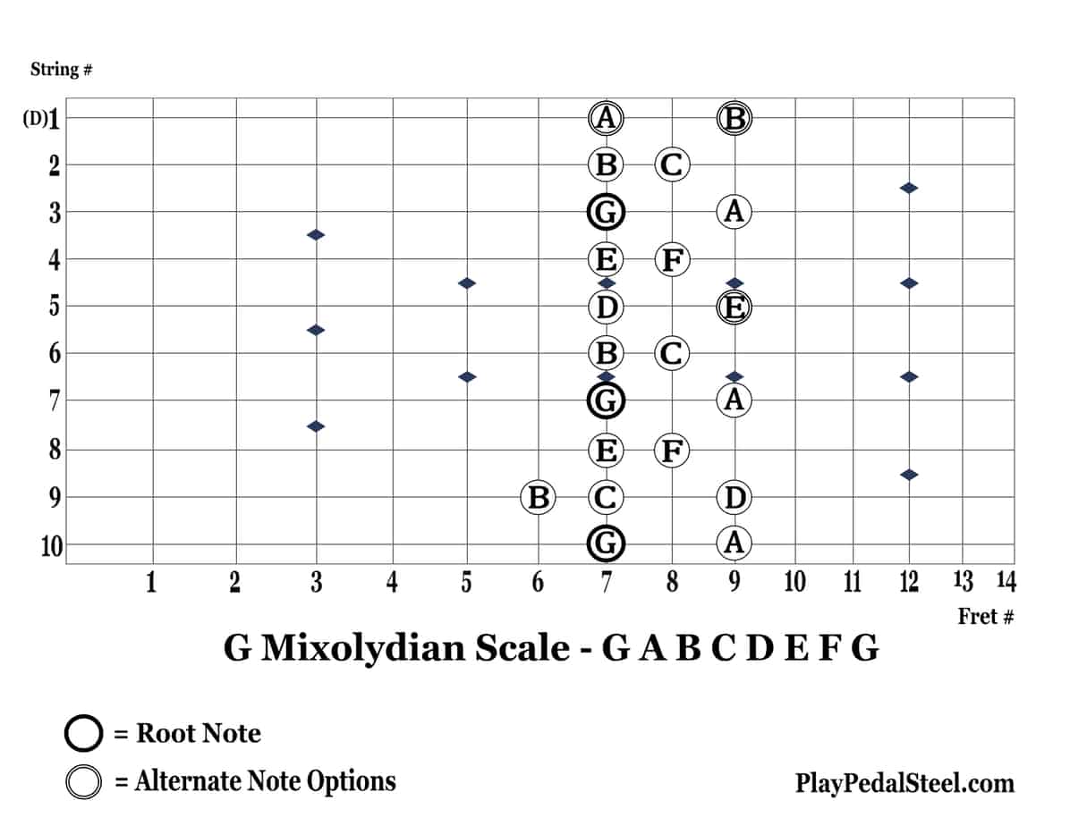 C6-GMixolydianScale-10thStringRoot-RightVertical