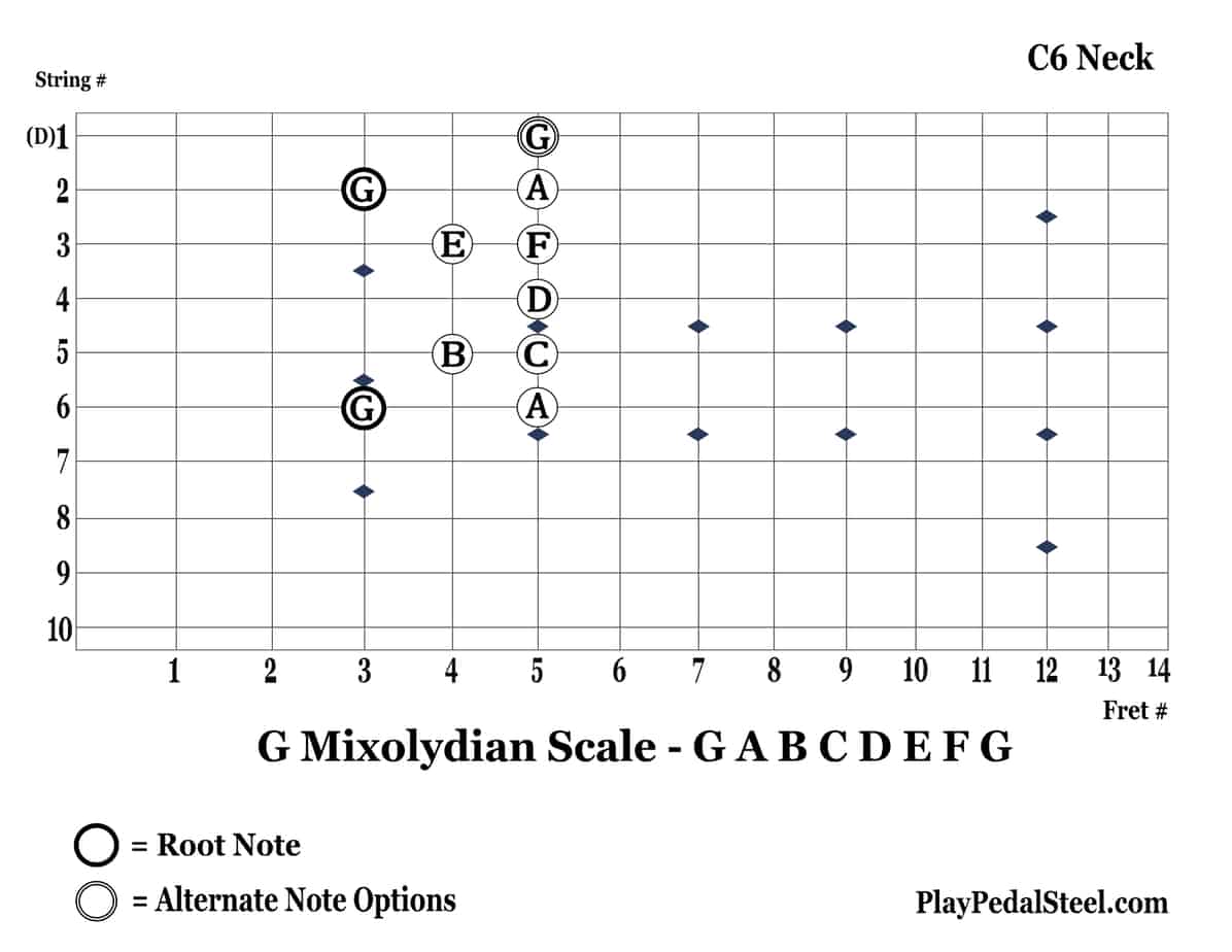 C6-GMixolydianScale-6thString-RightVertical