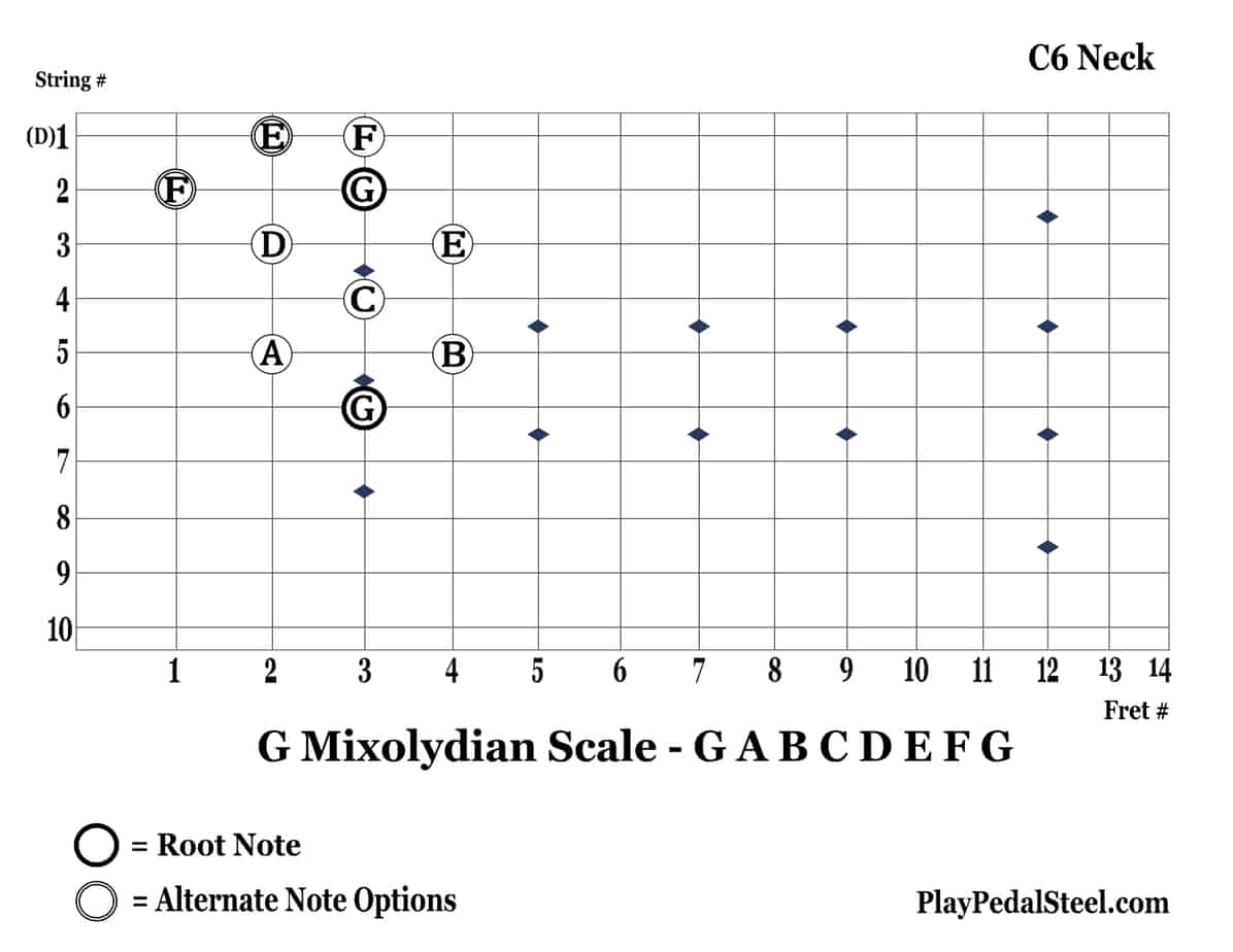 C6-GMixolydianScale-6thString-Vertical