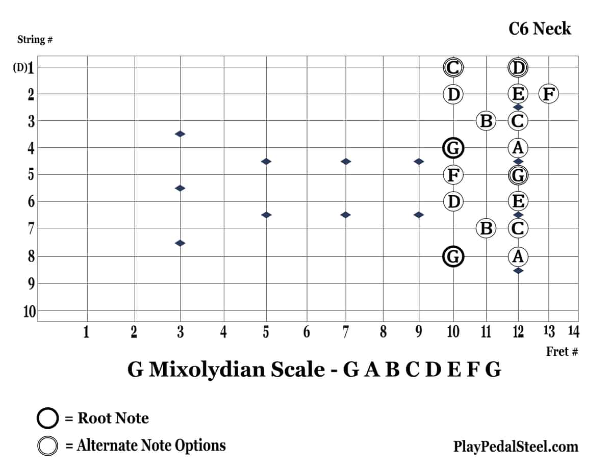 C6-GMixolydianScale-8thString-RightVertical