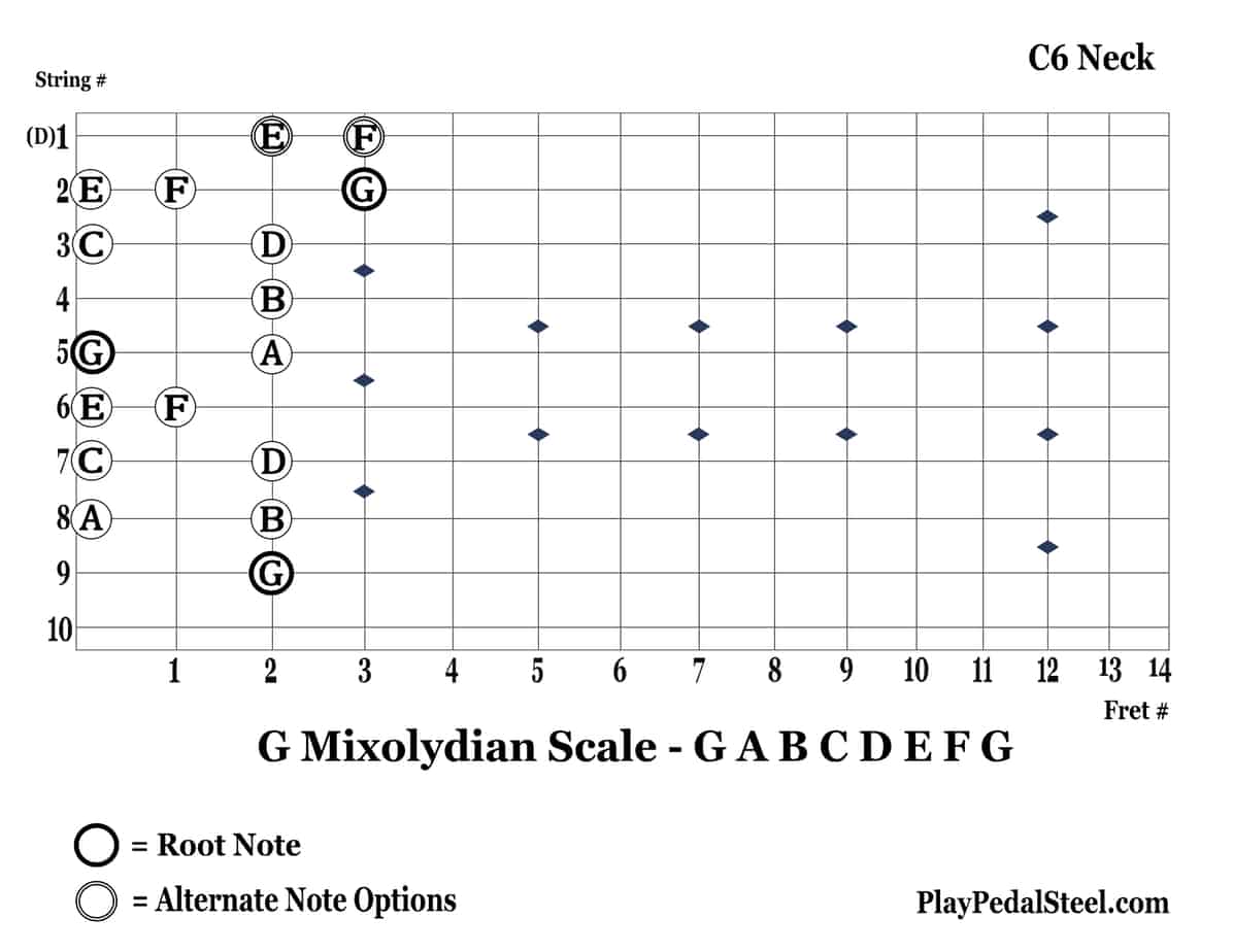 C6-GMixolydianScale-9thString-LeftVertical
