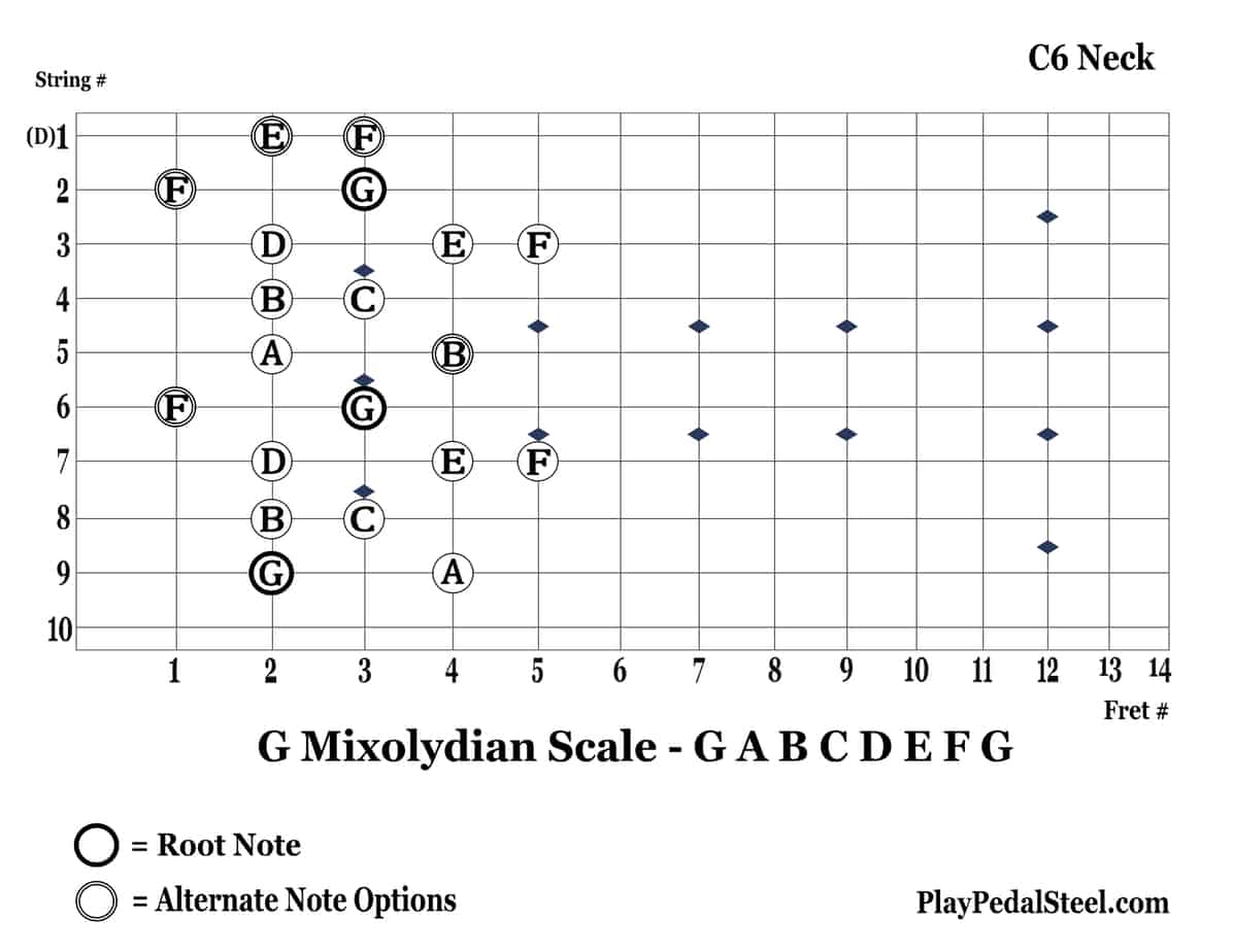 C6-GMixolydianScale-9thString-RightVertical