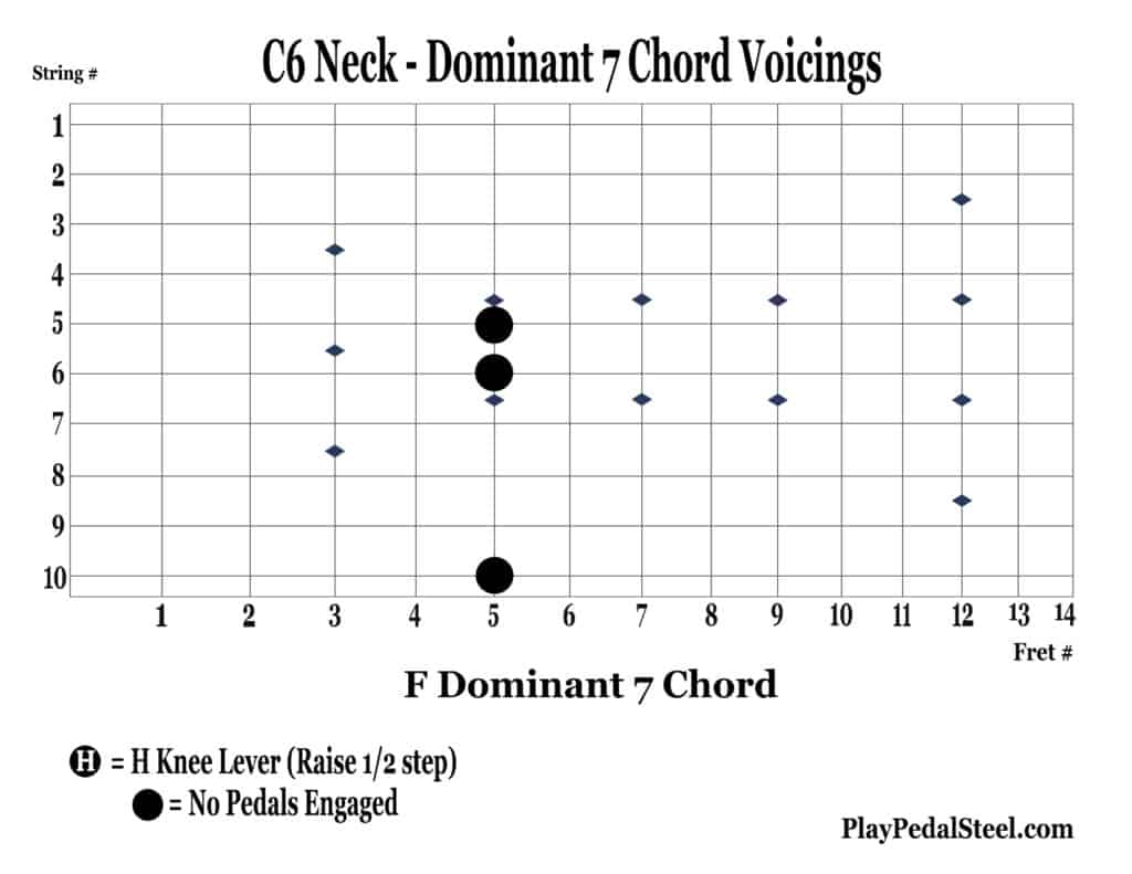 C6 pedal steel dominant 7 chord voicing diagram