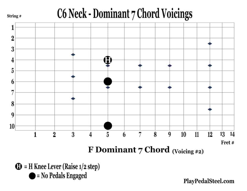 C6 pedal steel dominant 7 chord voicing diagram