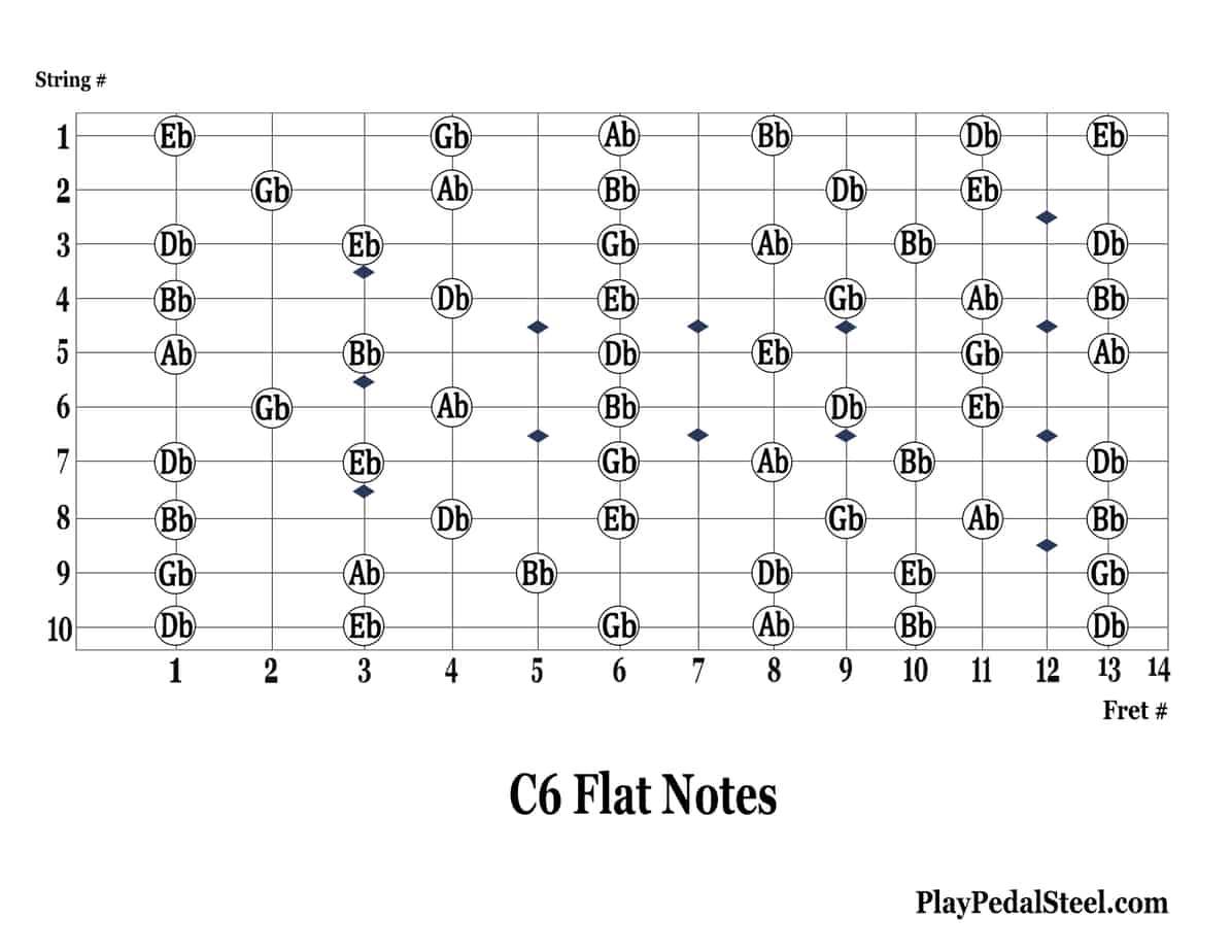 C6 Flat Notes UPDATED