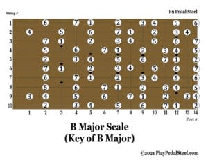 E9[MajorScale][KeyofB][#System]