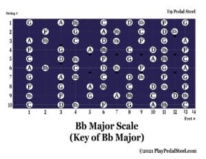 E9[MajorScale][KeyofBb][NoteNames]