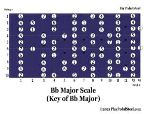 E9[MajorScale][KeyofBb][#System]
