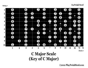 E9[MajorScale][KeyofC][#System]