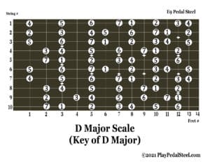 E9[MajorScale][KeyofD][#System]