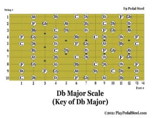 E9[MajorScale][KeyofDb][NoteNames]