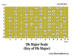 E9[MajorScale][KeyofDb][#System]