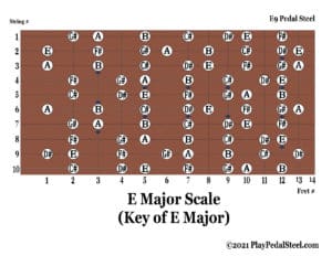 E9[MajorScale][KeyofE][NoteNames]