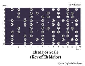 E9[MajorScale][KeyofEb][NoteNames]