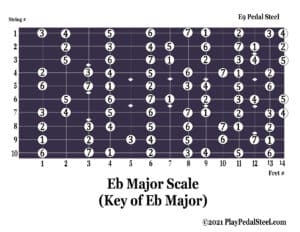 E9[MajorScale][KeyofEb][#System]