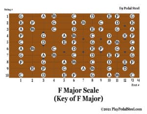 E9[MajorScale][KeyofF][NoteNames]