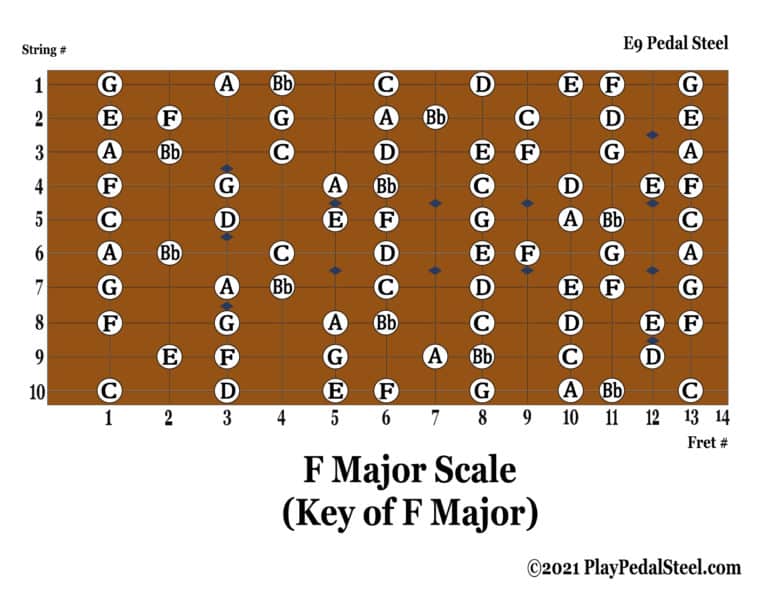 Major Scale Diagrams for E9 Pedal Steel | Playpedalsteel.com