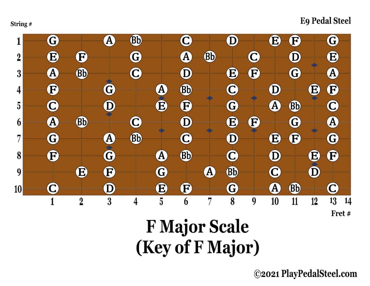persona frágil Enfriarse Major Scale Diagrams for E9 Pedal Steel | Playpedalsteel.com
