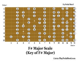 E9[MajorScale][KeyofF#][#System]