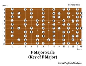 Major Scale Diagrams for E9 Pedal Steel | Playpedalsteel.com
