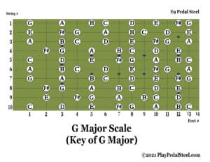 E9[MajorScale][KeyofG][NoteNames]