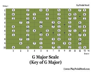 E9[MajorScale][KeyofG][#System]