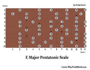 E9[MajorPentatonicScale][KeyofE][NoteNames]