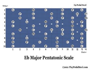 E9[MajorPentatonicScale][KeyofEb][NoteNames]