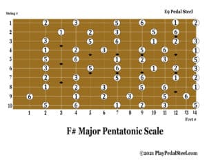 E9[MajorPentatonicScale][KeyofF#][#System]