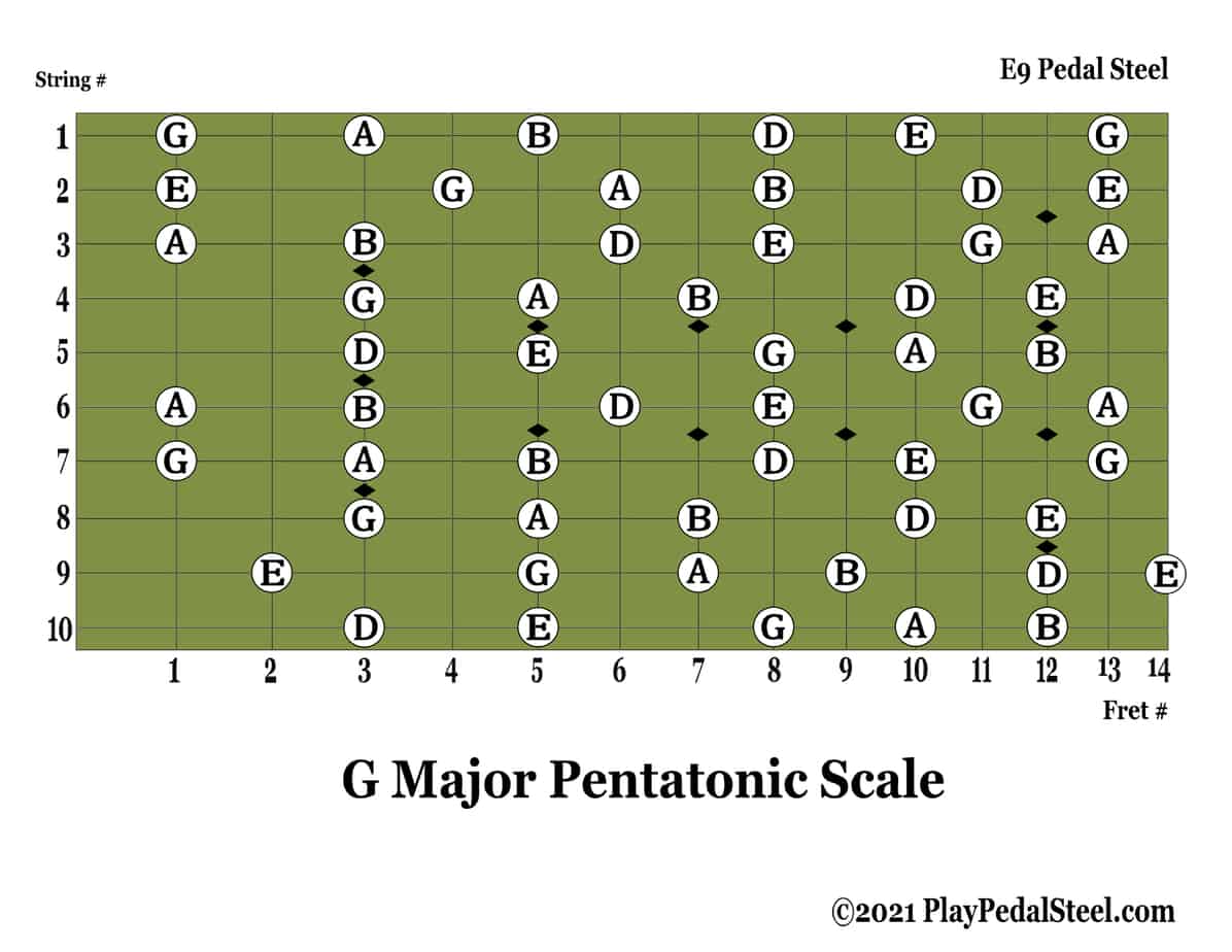 g flat major pentatonic scale