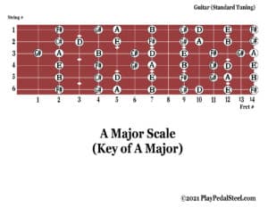 Guitar[MajorScale][KeyofA][NoteNames]