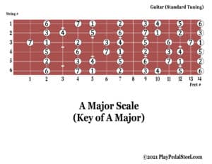 Guitar[MajorScale][KeyofA][#System]