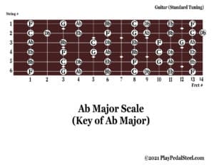 Guitar[MajorScale][KeyofAb][NoteNames]