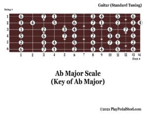 Guitar[MajorScale][KeyofAb][#System]