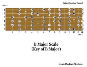 Guitar[MajorScale][KeyofB][NoteNames]