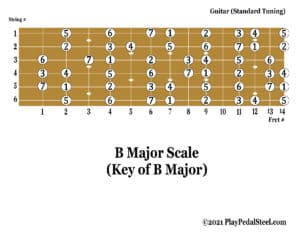 Guitar[MajorScale][KeyofB][#System]