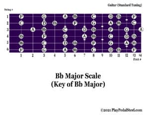 Guitar[MajorScale][KeyofBb][NoteNames]