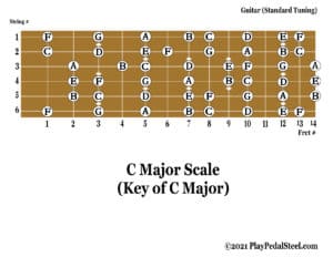 Guitar[MajorScale][KeyofC][NoteNames]