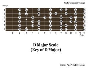 Guitar[MajorScale][KeyofD][NoteNames]
