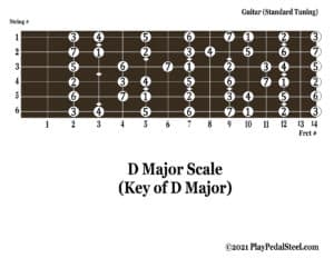 Guitar[MajorScale][KeyofD][#System]