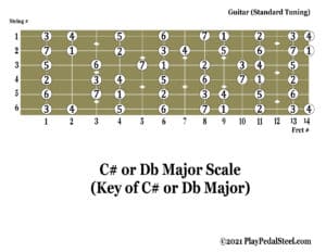 Guitar[MajorScale][KeyofDb][#System]