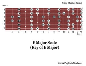 Guitar[MajorScale][KeyofE][NoteNames]