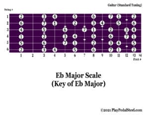 Guitar[MajorScale][KeyofEb][#System]