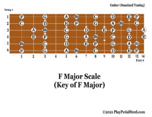 Guitar[MajorScale][KeyofF][NoteNames]