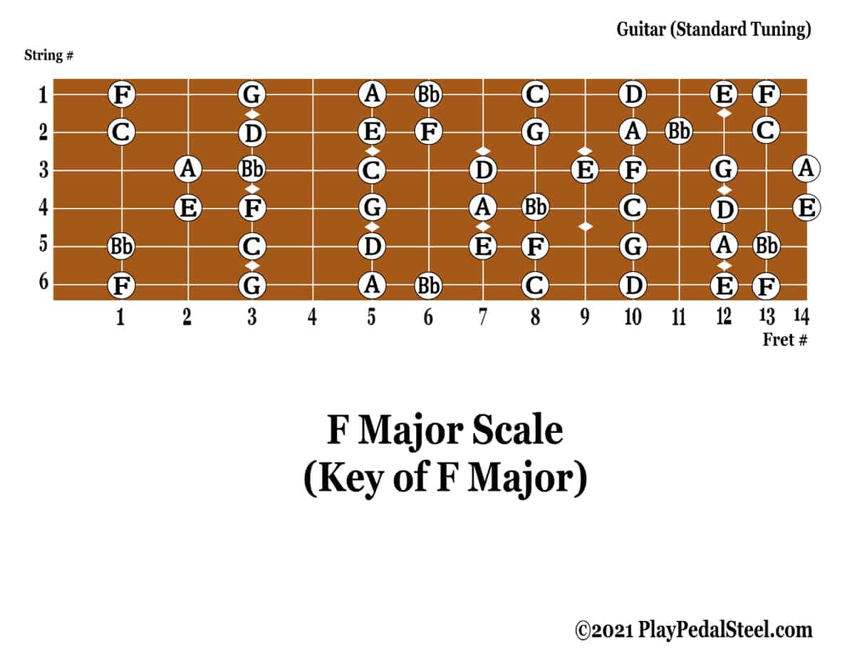 Guitar[MajorScale][KeyofF][NoteNames] - Playpedalsteel.com