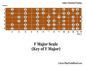Guitar[MajorScale][KeyofF][#System]